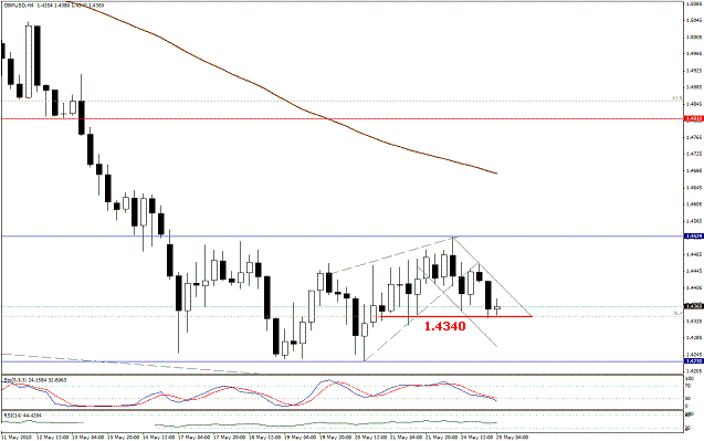 التحليل اليومي للعملات - الرسم البياني  لزوج الجنية الاسترليني مقابل الدولار